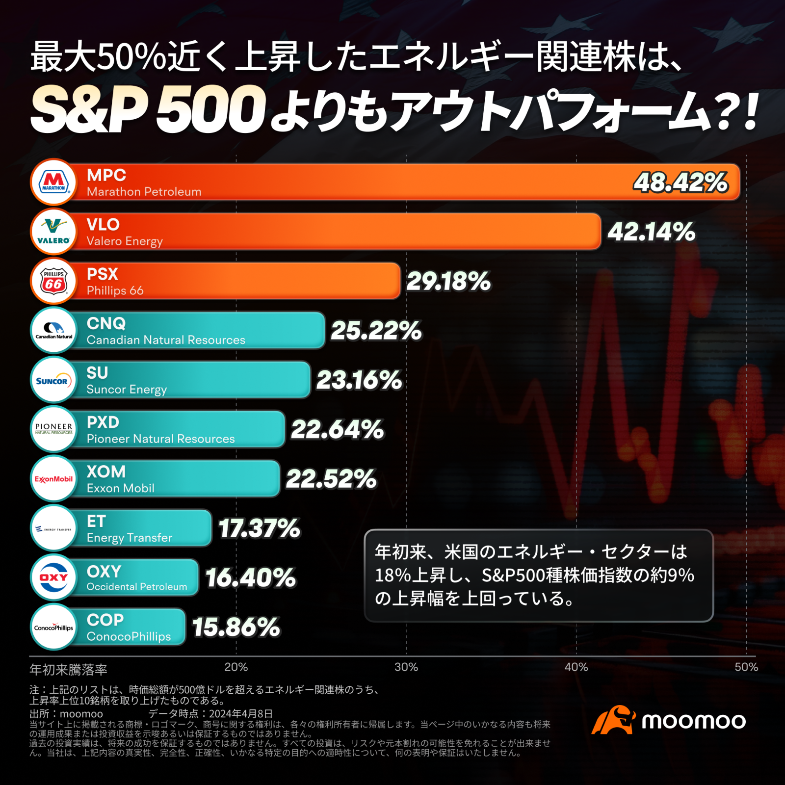 S&P 500よりもアウトパフォーム？！最大50%近く上昇したエネルギー関連株は、まだ投資価値があるか？