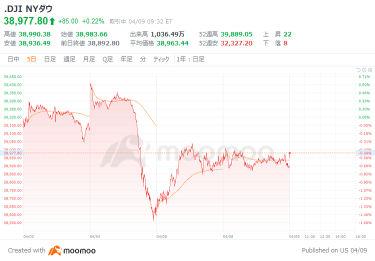 US market outlook: The Dow average waiting for tomorrow's US CPI starts at $90 higher