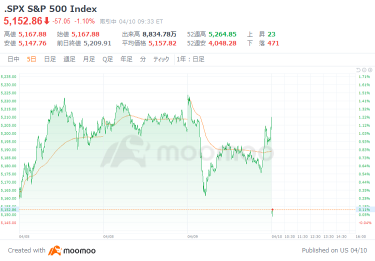 US market outlook: US core CPI rises for 3 consecutive months, and the Dow average starts at 190 dollars lower