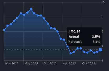 US market outlook: US core CPI rises for 3 consecutive months, and the Dow average starts at 190 dollars lower