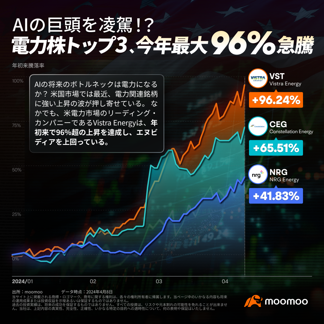 AIの巨頭エヌビディアを凌駕！？米電力株トップ3、年初来最大96%急騰！