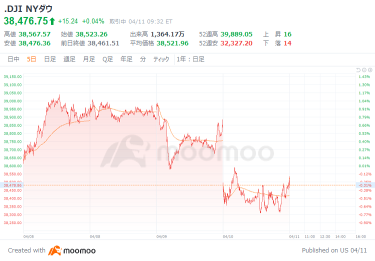 米国市場の展望：3月の米PPI、11カ月ぶりの大幅な伸び　ダウ平均は61ドル高でスタート