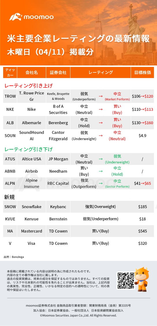 The latest information on major US company ratings published on 04/11 (Thursday): SNOW, NKE, SOUN, ABNB, etc.