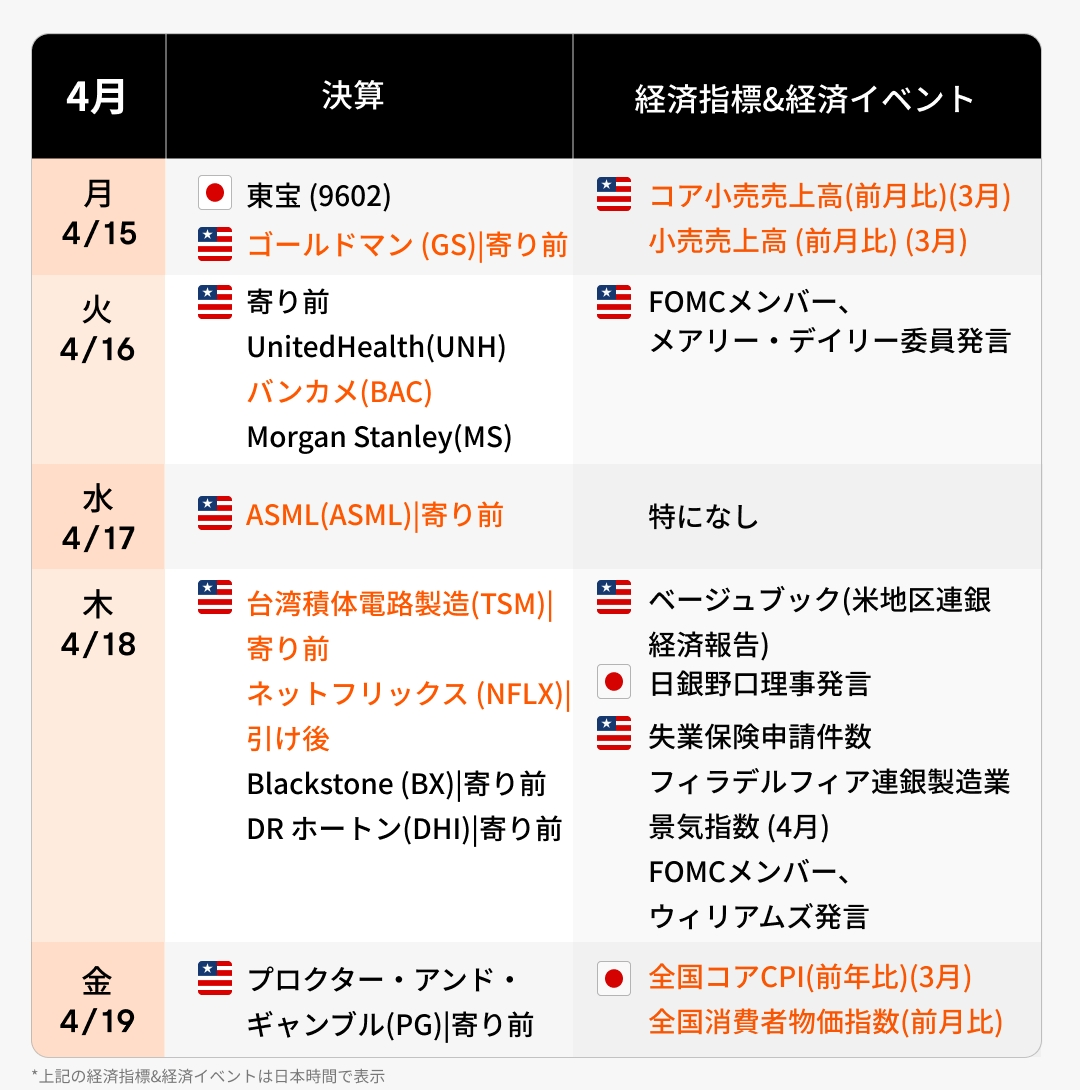今週の決算·経済カレンダー(4/15~4/19)米半導体株決算の前哨戦!ネガティブな雰囲気を払しょくか?