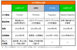 ≪インテル・メタ・グーグルが新AI半導体≫　エヌビディアにとっての脅威はどれほど？！恩恵を受ける企業は？