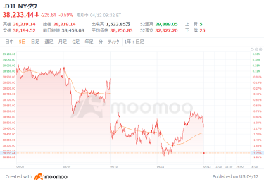 US Market Outlook: Focus on the University of Michigan Consumer Confidence Index in April The Dow Average starts at a lower price of $139