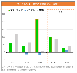 “英特尔元谷歌是新的人工智能半导体” 它对 NVIDIA 的威胁有多大？！哪些公司将从中受益？