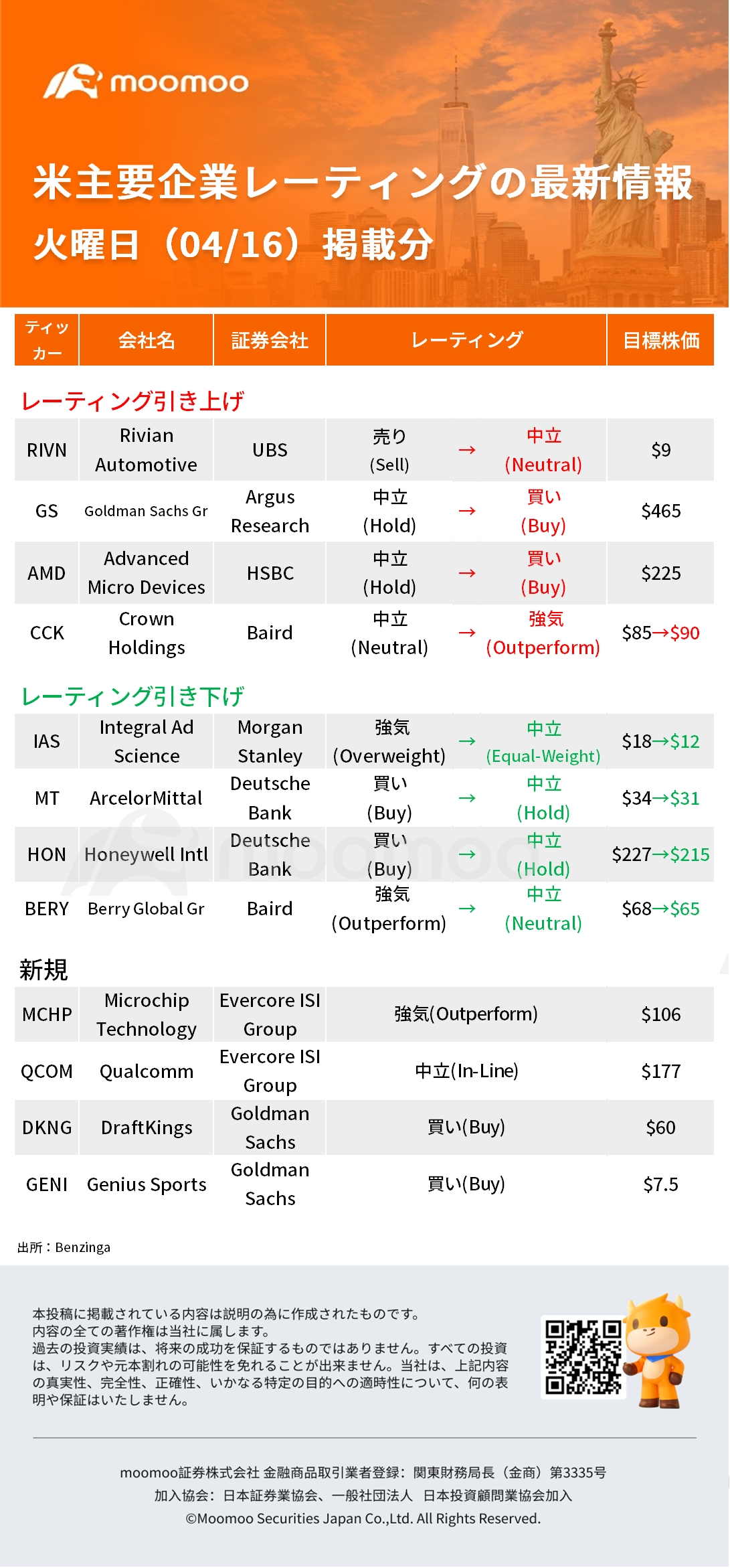 米主要企業レーティングの最新情報04/16(火)掲載分：AMD、RIVN、QCOM、HONなど