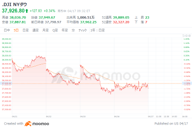 Outlook for the US market: Continued decline in rate cut expectations and escalating tensions in the Middle East remain major factors. The Dow Jones Industrial Average started 150 points higher.