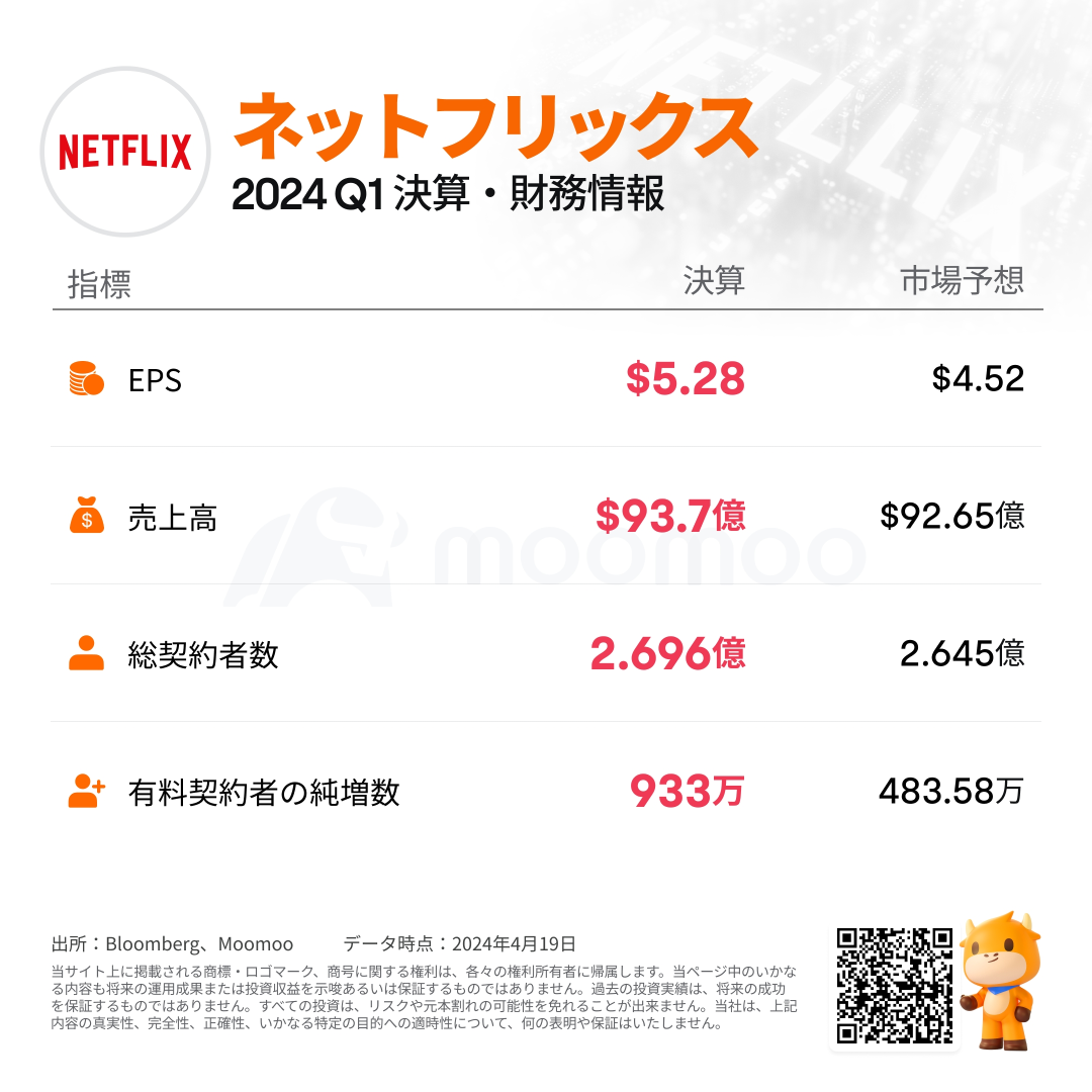 [Financial Summary] Disappointment with Netflix's forecast for increased sales and profit due to drastic increase in number of members