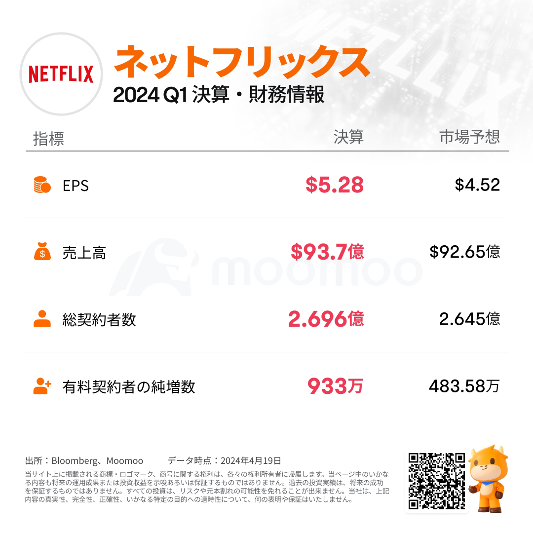 【決算まとめ】ネットフリックス、会員数大幅増で増収増益　見通しに失望感