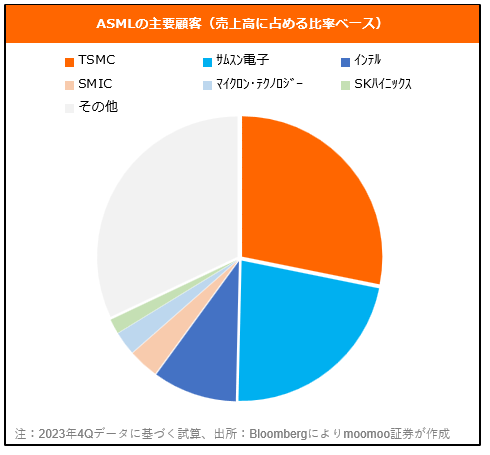 <半導體股,或為電芯支撐位?! 從TSMC&ASML的財報看下跌因素和AI半導體需求