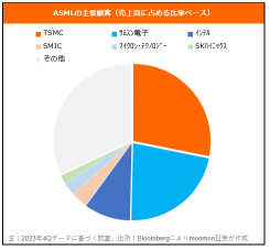 <半导体股票，Cellinmay的脚步？！> 从台积电和ASML财务业绩中可以看出下降因素和人工智能半导体需求