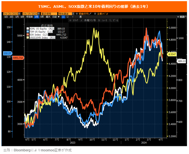 <Semiconductor stocks, footsteps of Cellinmay?! > Decline factors and AI semiconductor demand as seen from TSMC & ASML financial results