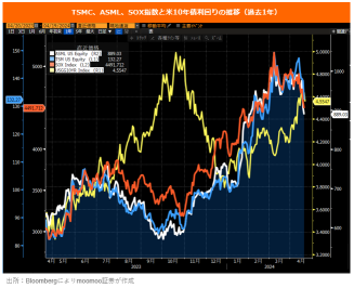 <Semiconductor stocks, footsteps of Cellinmay?! > Decline factors and AI semiconductor demand as seen from TSMC & ASML financial results