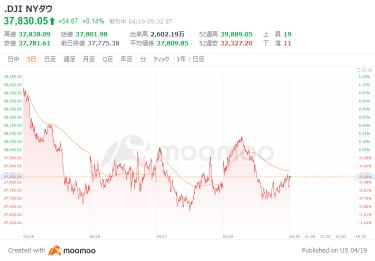 Outlook for the US market: Concerns about the Middle East situation have temporarily eased, and the Dow Jones Industrial Average started the day with a gain of 26 points.