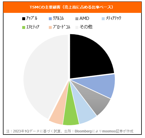 <半導體股,或為電芯支撐位?! 從TSMC&ASML的財報看下跌因素和AI半導體需求