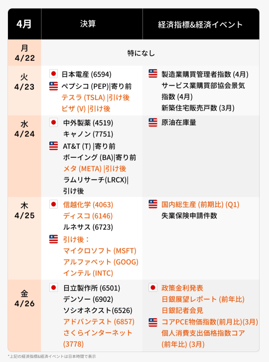 【早盤消息】美國核心個人消費支出（PCE）數據、日本銀行會議將於本週舉行，關注風險關，財報公佈從23日開始進入正式階段，特別關注半導體相關領域。