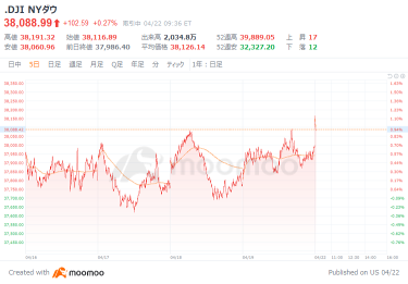 US Market Outlook: Buybacks to IT and Hi-Tech Stocks Start at $130 Higher