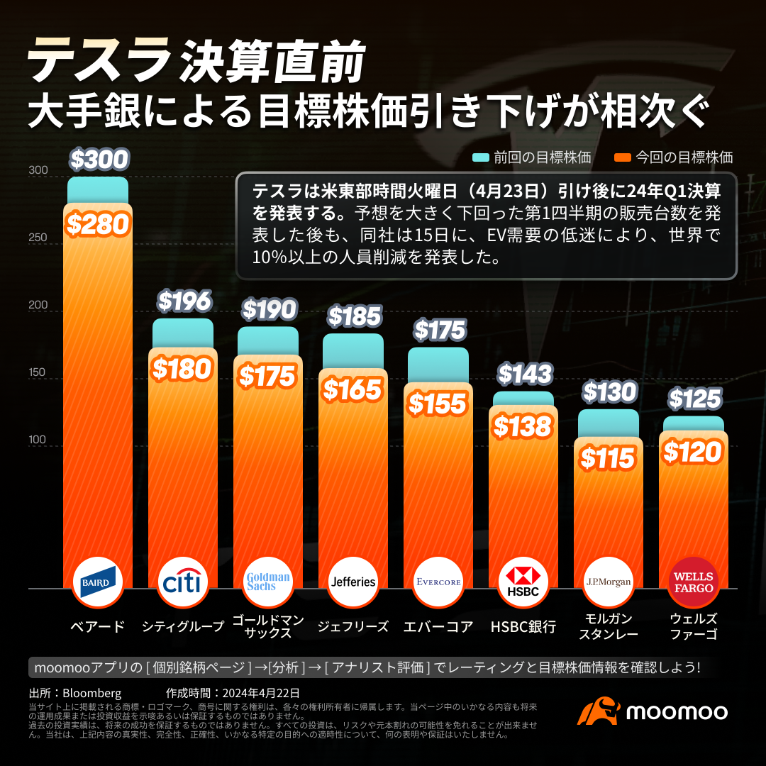 【決算プレビュー】テスラ、戦略転換を示す兆候　今後の成長の原動力は？