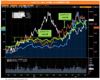 <NVIDIA falls 10% > What is the real factor? What are your future highlights?