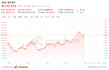 美國市場前景：由於前一天走勢調整，道瓊斯指數平均指數上漲 116 美元