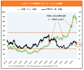 <エヌビディアが10％下落> 真の要因は？今後の注目点は？