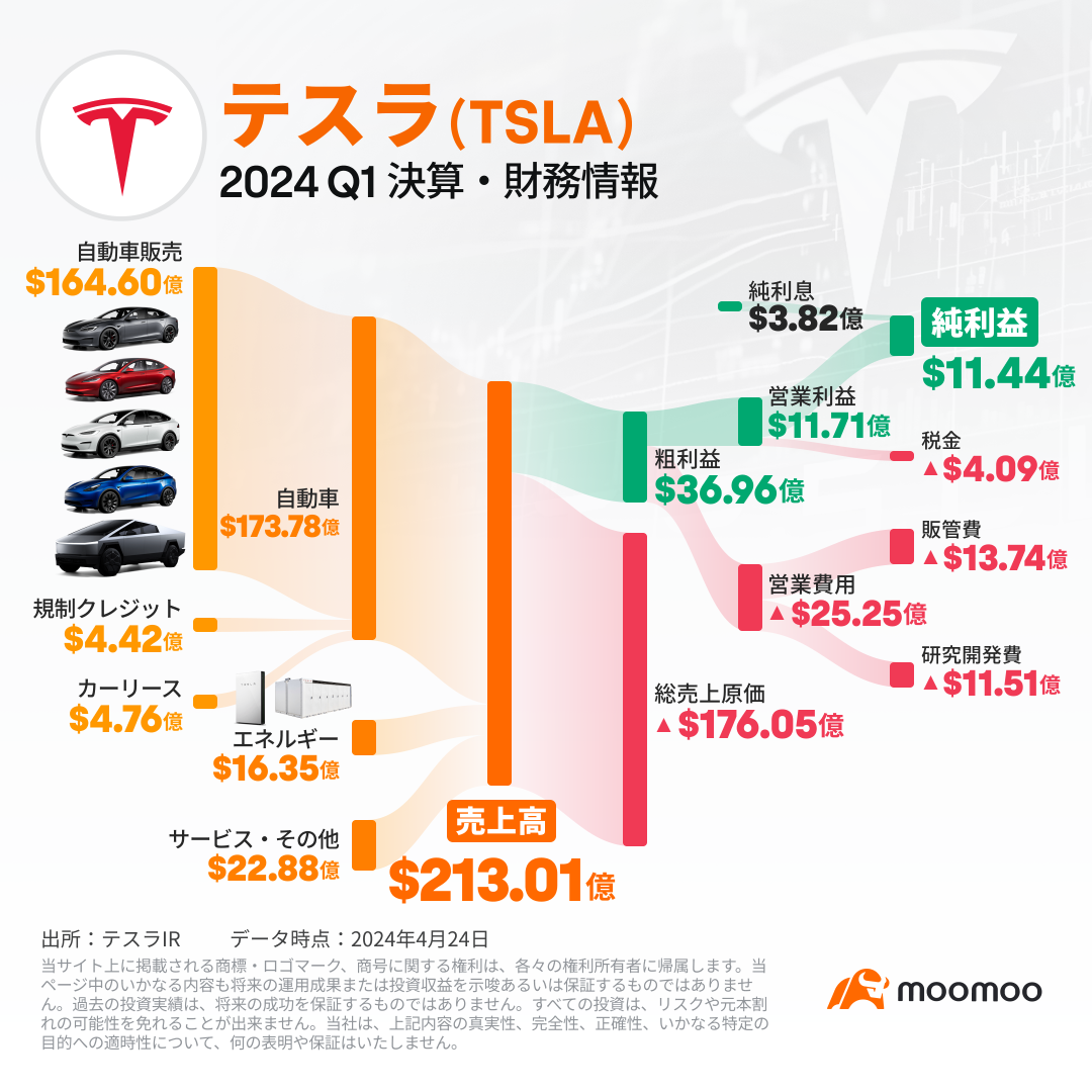 【財務概要】特斯拉將於 25 年初推出比過去 12 年銷售量最大跌幅更便宜的車型