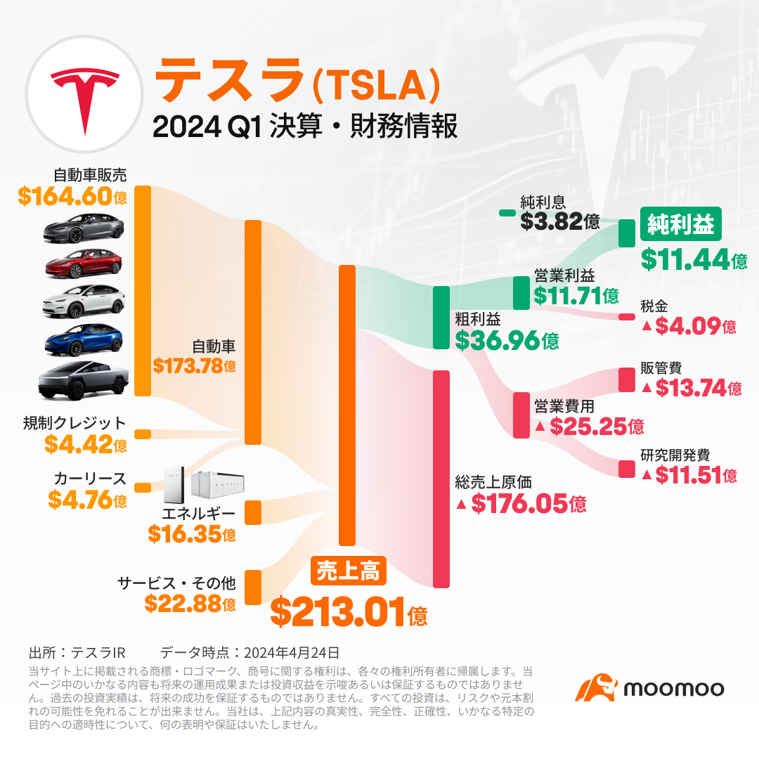 【決算まとめ】テスラ、過去12年間で最大の減収　より安価なモデルを25年早々までに投入