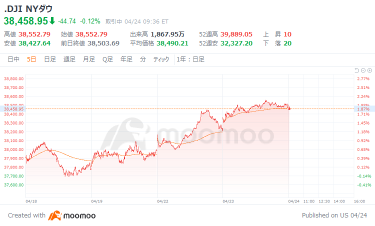 美國市場前景：特斯拉在財務業績時間外顯著走高，納斯達克綜合股價指數上漲 108 點