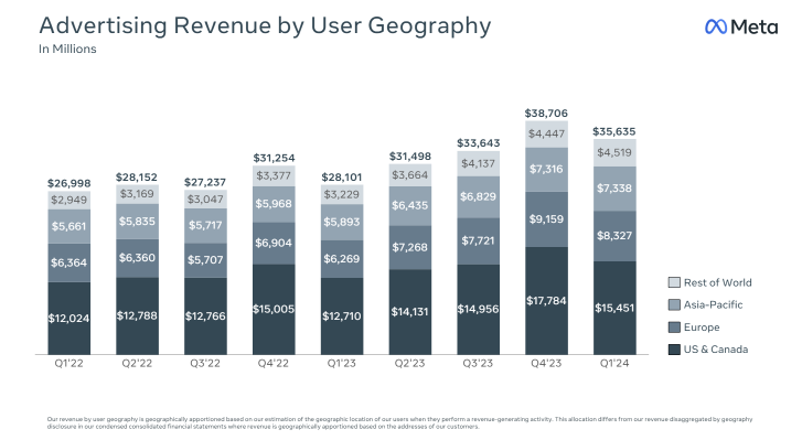 [Financial Summary] Meta falls sharply by 13%, sales and profit increases are also sluggish