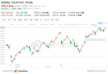 [收益预览] 谷歌的Alphabet会输给人工智能竞争对手吗