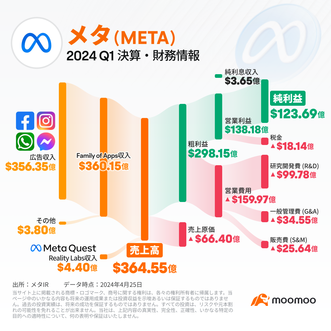 [Financial Summary] Meta falls sharply by 13%, sales and profit increases are also sluggish