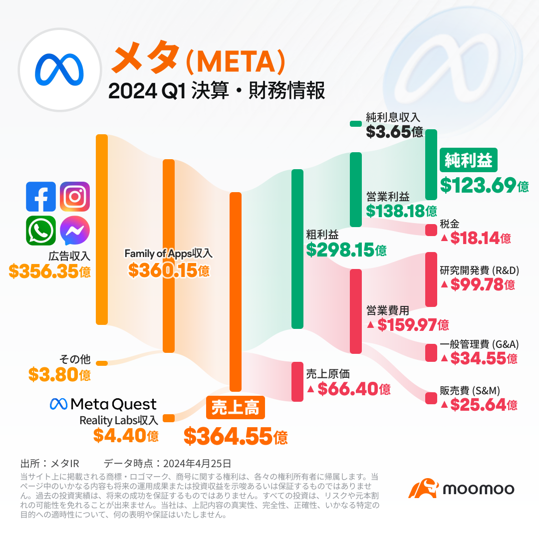 【财报摘要】元宇宙大幅下跌13%，尽管收入和利润增长，前景疲软。