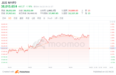 US market outlook: US GDP, 1.6% increase from the previous fiscal year, the Dow average, which is significantly lower than expected, starts at 408 dollars lower