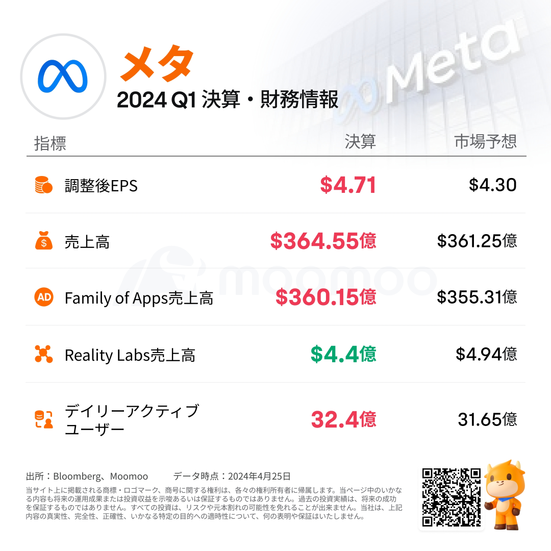 【決算まとめ】メタ、13%大幅安　増収増益も見通し低調