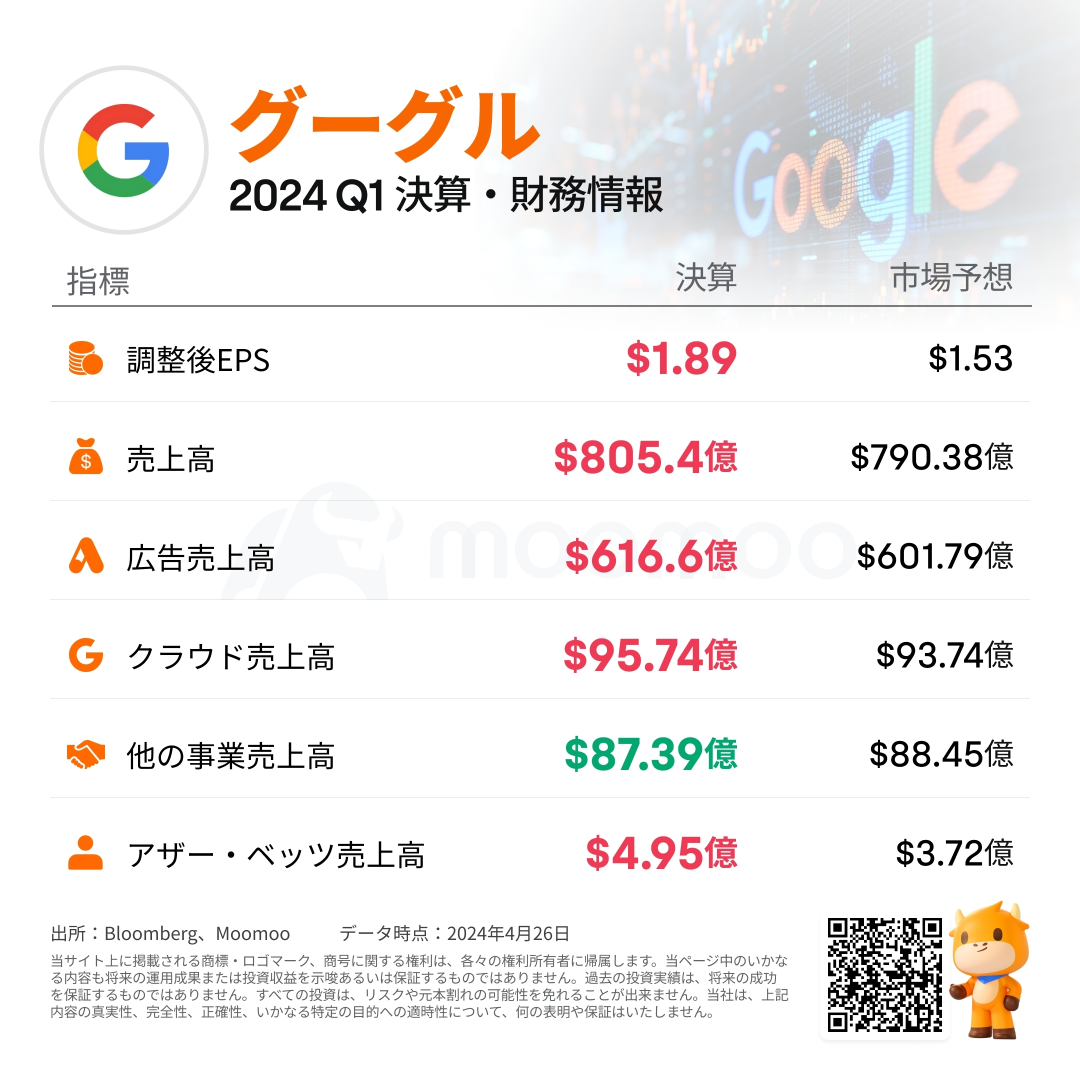 [Financial Summary] Google increases sales and profit for the January-March fiscal year, and the cloud business is doing well