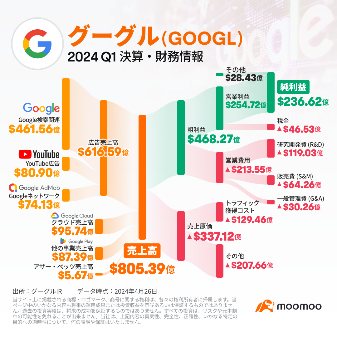 【決算まとめ】グーグル、1-3月期は増収増益、クラウド事業が好調