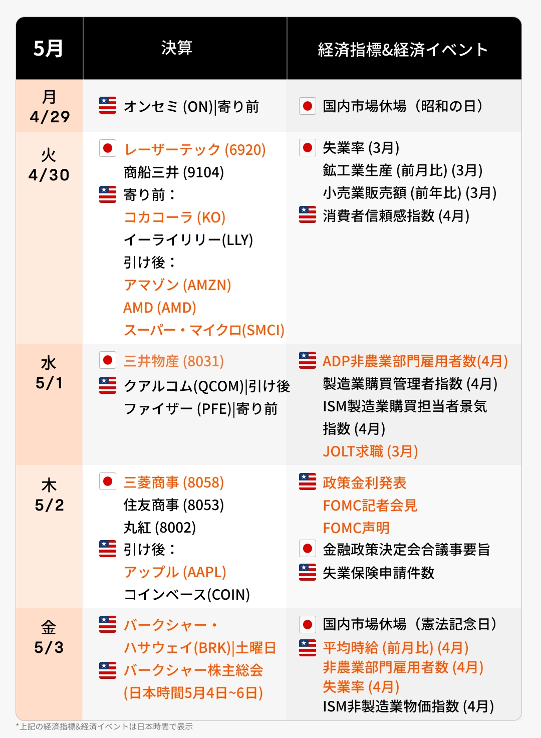 Next week's financial results and economic calendar (4/29~5/3) pay attention to Japan-US financial results and US FOMC! Mr. Buffett's general shareholders' meeting will be held!