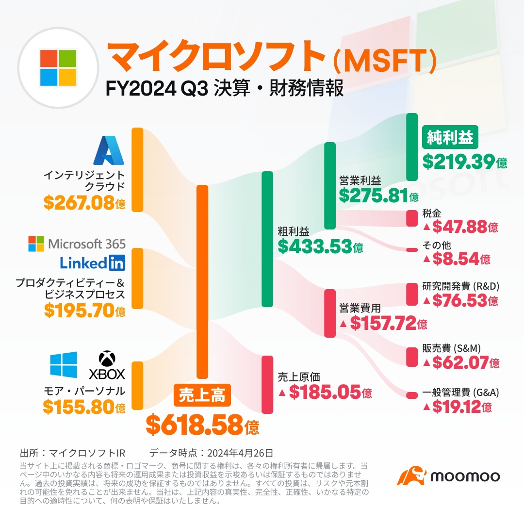 [Financial Results Summary] Microsoft's sales and profit are up ahead of expectations, and the cloud Azure is also doing well