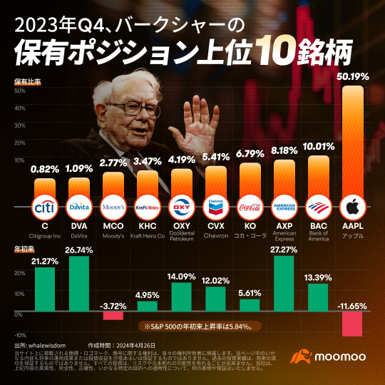 投資の神様バフェットのバークシャー株主総会がまもなく開催！見逃せない点を一覧で確認！