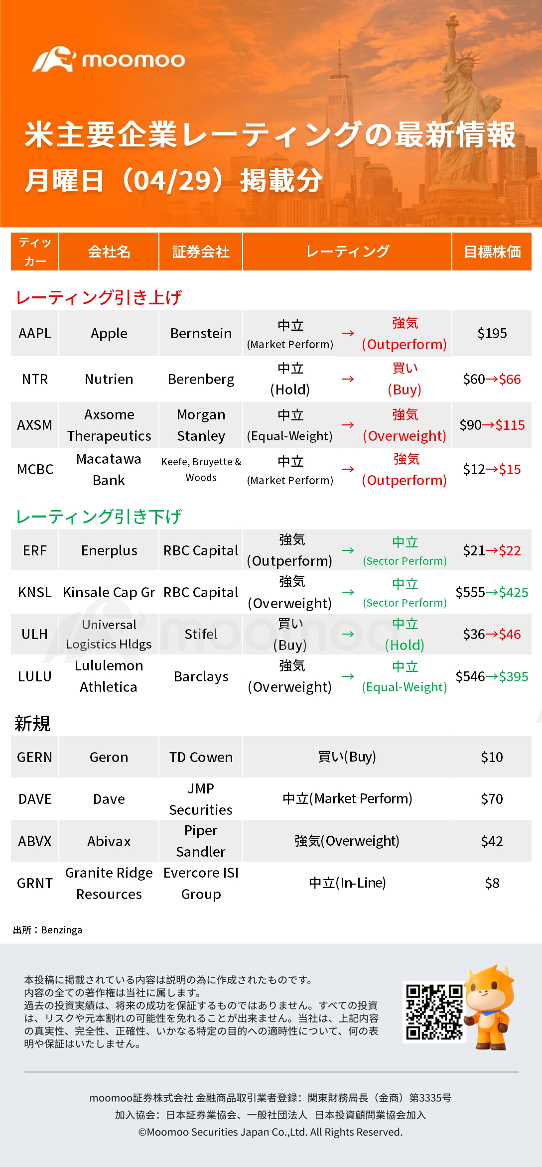 The latest information on major US company ratings published on 04/29 (Monday): AAPL, LULU, NTR, KNSL, etc.