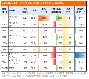 [AI 爆發還在進行嗎？]波動的半導體股票財務業績和股價，以及 NVIDIA