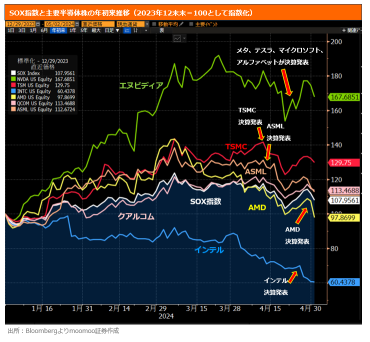 [Is the AI boom still going on?] Turbulent semiconductor stock financial results and stock prices, & NVIDIA