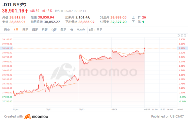 美国市场展望：迪士尼股价盘外下跌，道琼斯平均指数开盘上涨6.67美元