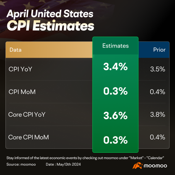 [Preview] US CPI schedule for April to be announced tonight Morgan S is expected to significantly fall short of market expectations