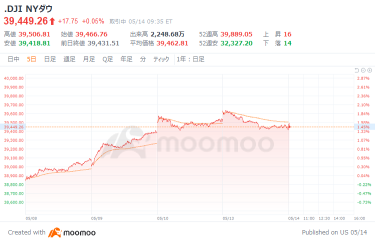 美国市场展望：Game Stop和其他模因股票飙升！道琼斯平均指数开盘上涨35美元