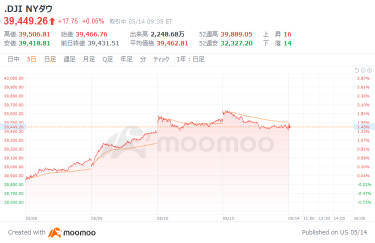 US Market Outlook: Game Stop and other meme stocks soar! The Dow Average started at $35 higher