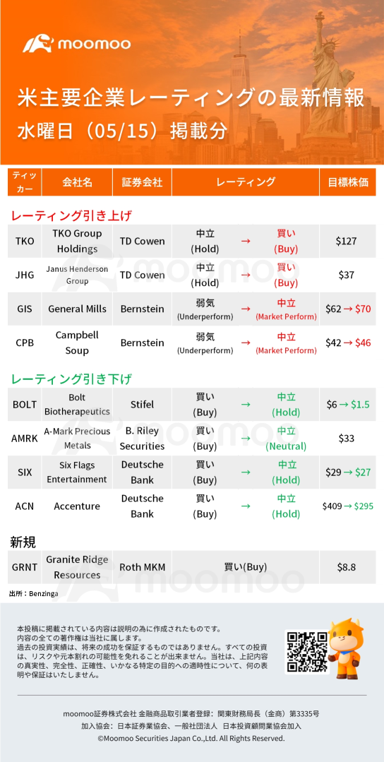 5月15日（星期三）公布的美国主要公司评级的最新信息：BOLT、ACN、GIS、CPB等