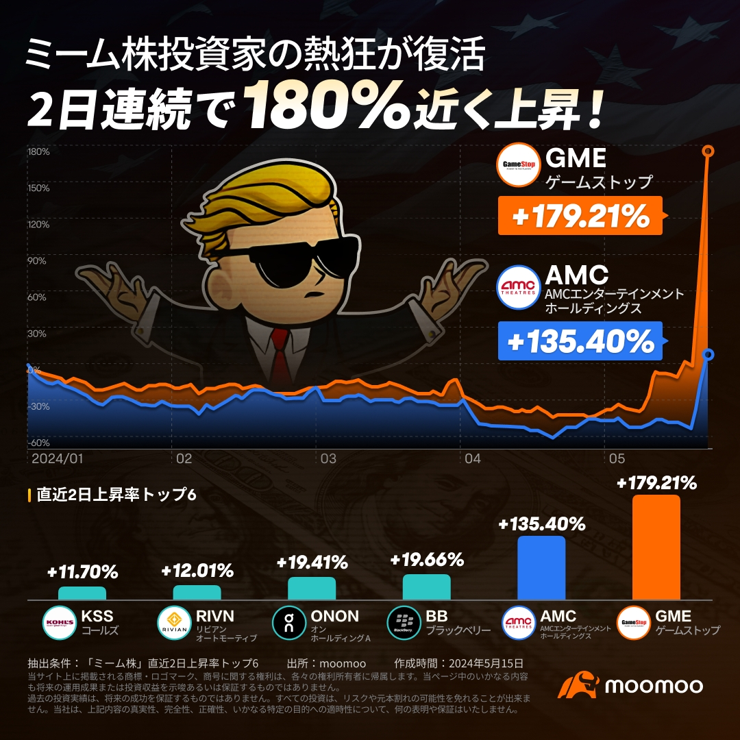 ミーム株熱が再燃！次のゲームストップは誰か？ - moomooコミュニティ